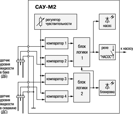 Функциональная схема прибора управления погружным насосом САУ-М2