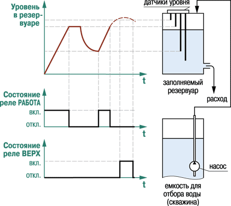 Временная диаграмма работы выходных реле в режиме заполнения резервуара
