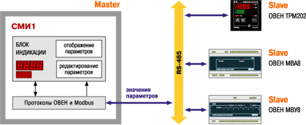 Использование СМИ1 в качестве «мастера» сети RS485. Помимо функций отображения и редактирования параметров, полученных из сети, СМИ1 инициирует процесс сетевого обмена
