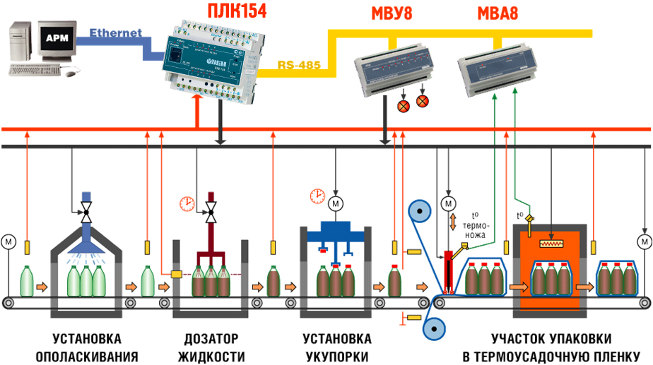 Возможная схема работы контроллера ОВЕН ПЛК154 в промышленной сети