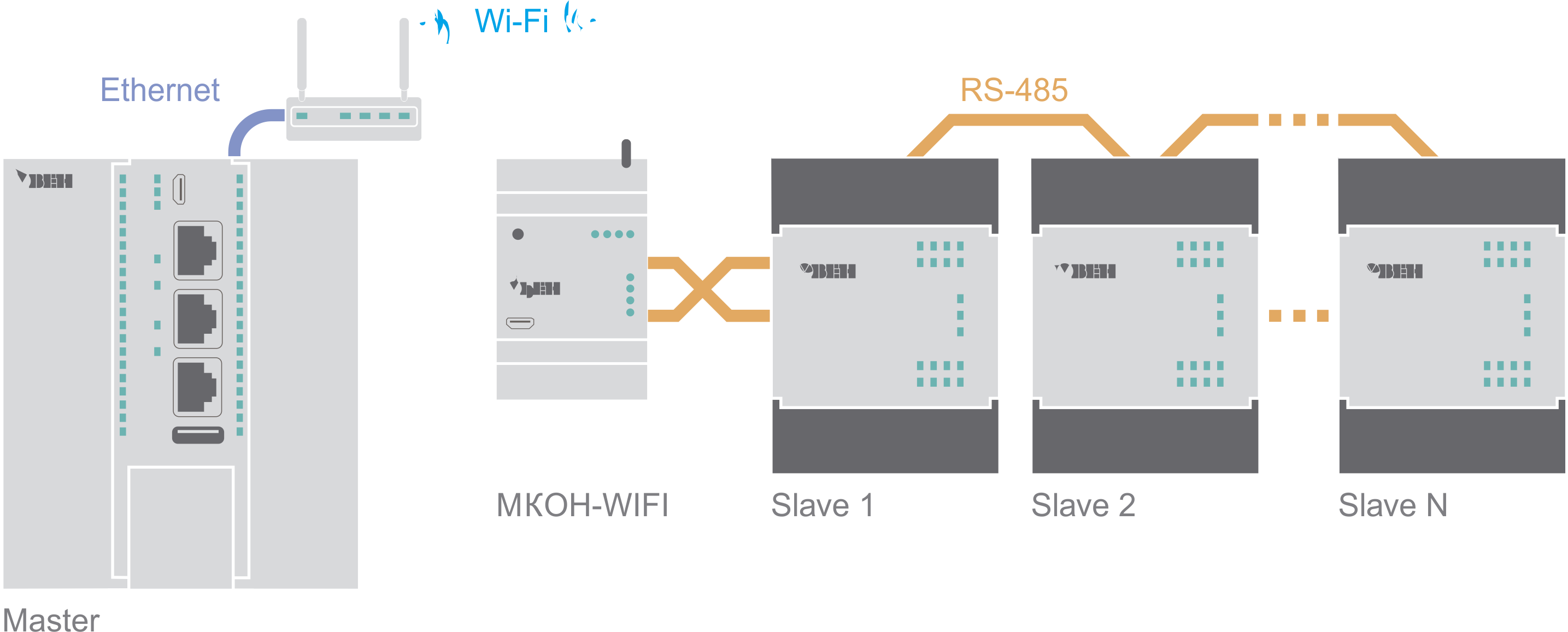 Пример (Master в сети Wi-Fi – Slave в сети RS-485)