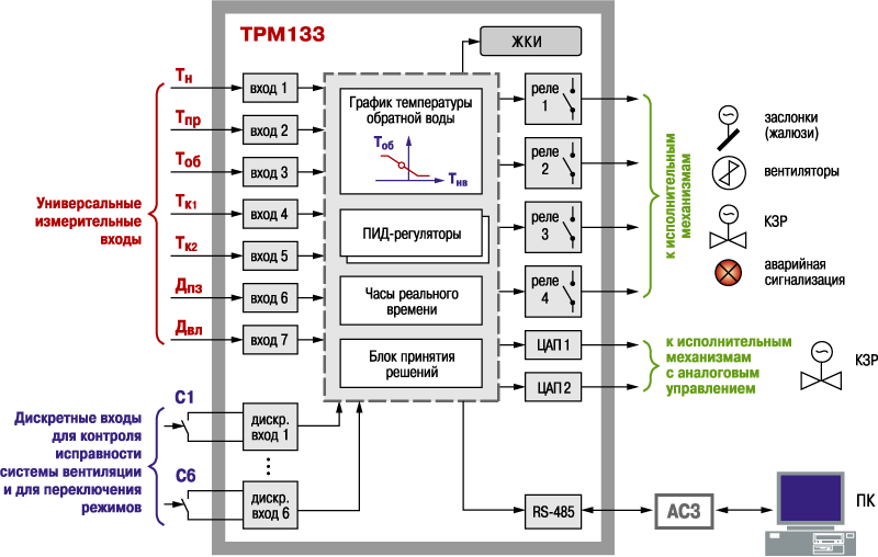 Контроллер приточной вентиляции ОВЕН ТРМ133. Функциональная схема прибора