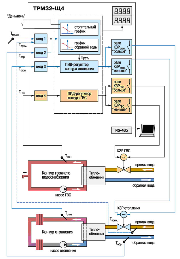 Контроллер для регулирования температуры в системах отопления и ГВС ОВЕН ТРМ32-Щ4. Функциональная схема прибора