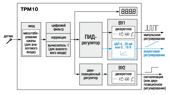 Измеритель ПИД-регулятор одноканальный ОВЕН ТРМ10. Функциональная схема прибора