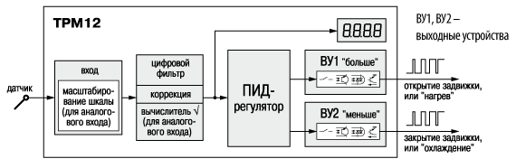 Функциональная схема прибора ОВЕН ТРМ12