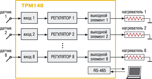 Универсальный ПИД-регулятор восьмиканальный ОВЕН ТРМ148. Стандартные модификации