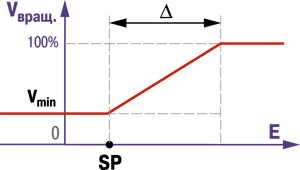Регулятор скорости вращения вентилятора в зависимости от температуры ОВЕН ЭРВЕН. Функциональная схема прибора