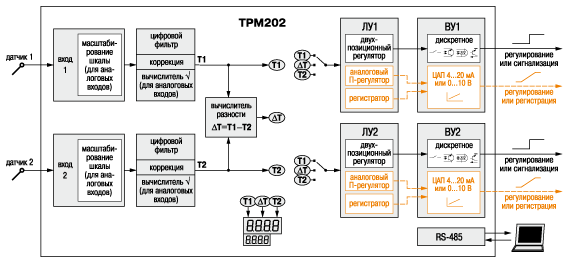 Измеритель-регулятор двухканальный с RS-485 ОВЕН ТРМ202. Функциональная схема