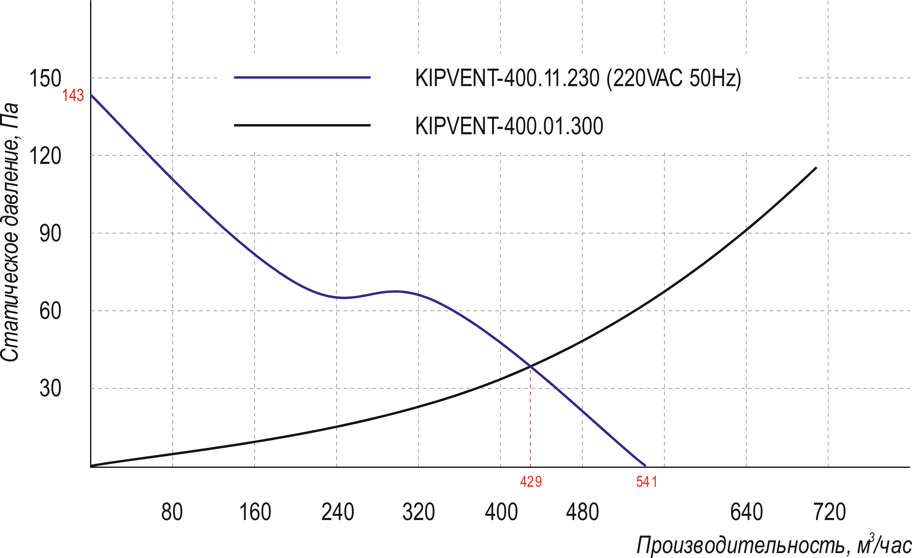 Характеристики вентиляторов в координатах «давление/расход»: KIPVENT-200.11.230