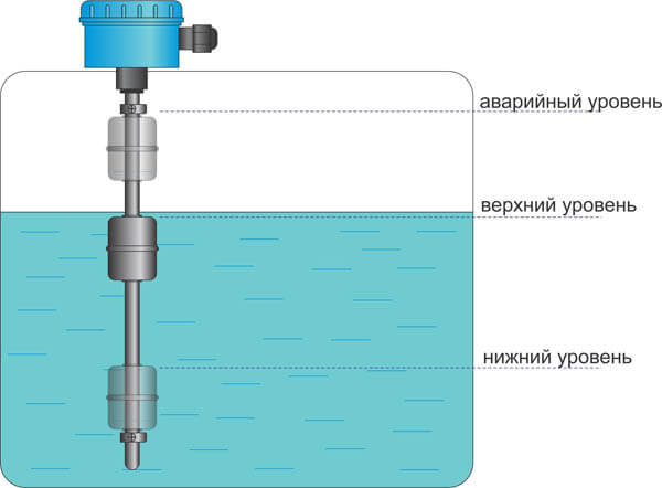 Как выбрать датчик уровня воды в колодце и резервуарах? ( )