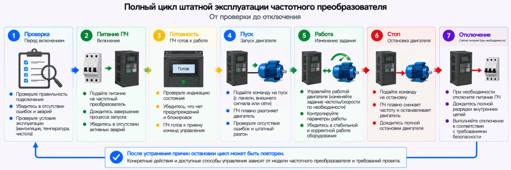 Полный цикл эксплуатации частотного преобразователя: проверка, подача питания, готовность, пуск, работа, остановка и отключение
