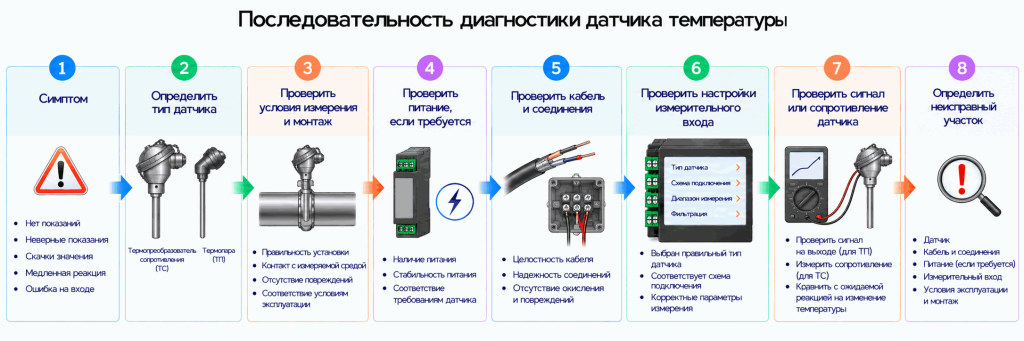 Последовательность диагностики неисправности датчика температуры Последовательность диагностики неисправности датчика температуры
