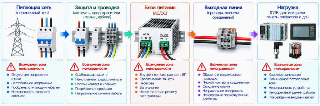 Возможные зоны неисправности системы питания