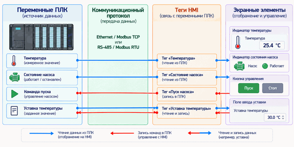 Схема связи переменных ПЛК, тегов HMI и элементов экрана Схема связи переменных ПЛК, тегов HMI и элементов экрана