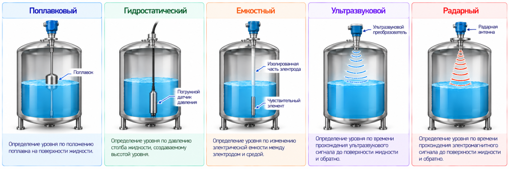 Типы датчиков уровня и особенности их калибровки Типы датчиков уровня и особенности их калибровки