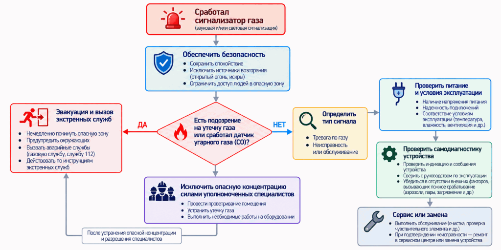 Безопасный алгоритм действий при срабатывании и неисправности датчика газа Безопасный алгоритм действий при срабатывании и неисправности датчика газа