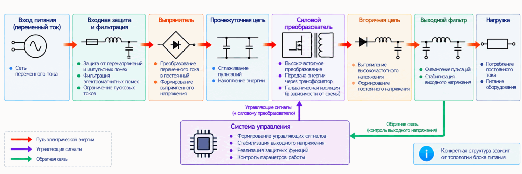 Функциональная схема импульсного блока питания Функциональная схема импульсного блока питания