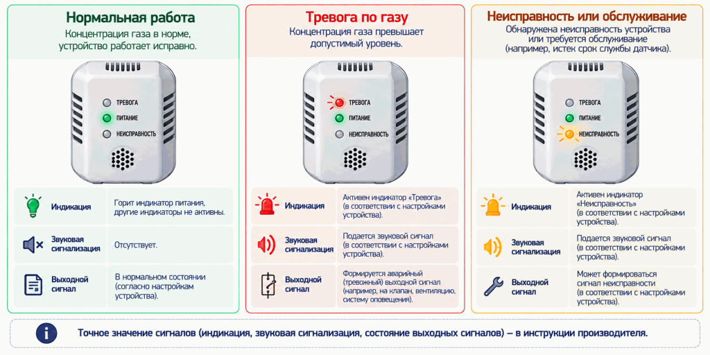 Различия между нормальной работой, тревогой и неисправностью газового сигнализатора