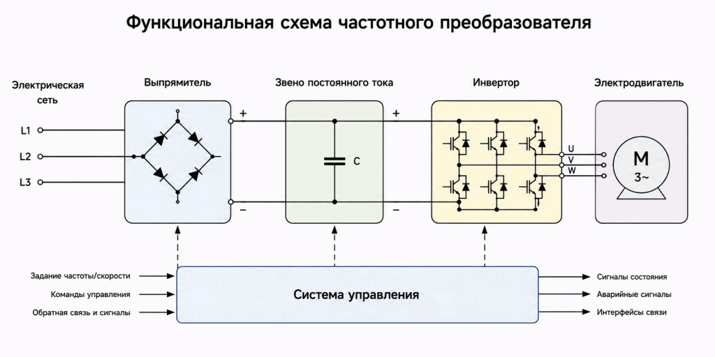Функциональная схема частотного преобразователя: выпрямитель, звено постоянного тока, инвертор, система управления и электродвигатель Функциональная схема частотного преобразователя: выпрямитель, звено постоянного тока, инвертор, система управления и электродвигатель