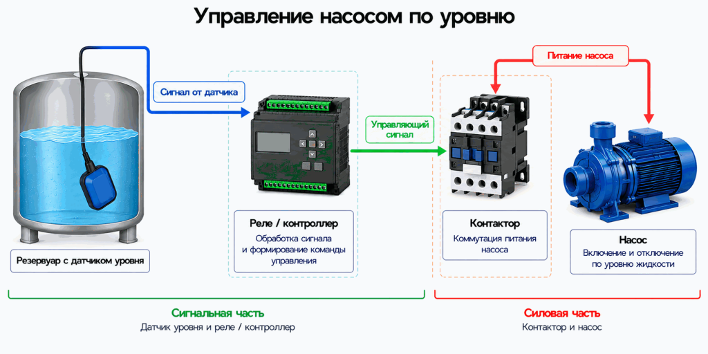 Схема управления насосом по уровню жидкости с датчиком уровня, реле или контроллером и контактором Схема управления насосом по уровню жидкости с датчиком уровня, реле или контроллером и контактором