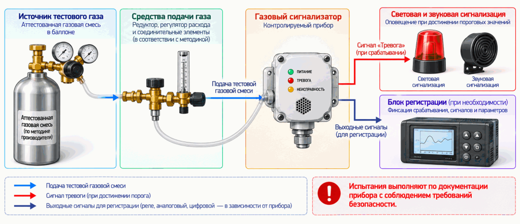Функциональная схема профессиональной проверки сигнализатора загазованности с использованием газовой смеси Функциональная схема профессиональной проверки сигнализатора загазованности с использованием газовой смеси