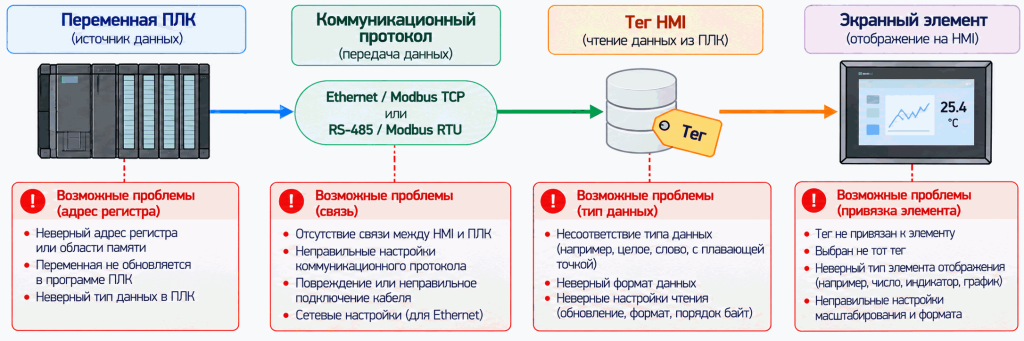 Причины отсутствия или неправильного отображения данных на панели HMI Причины отсутствия или неправильного отображения данных на панели HMI