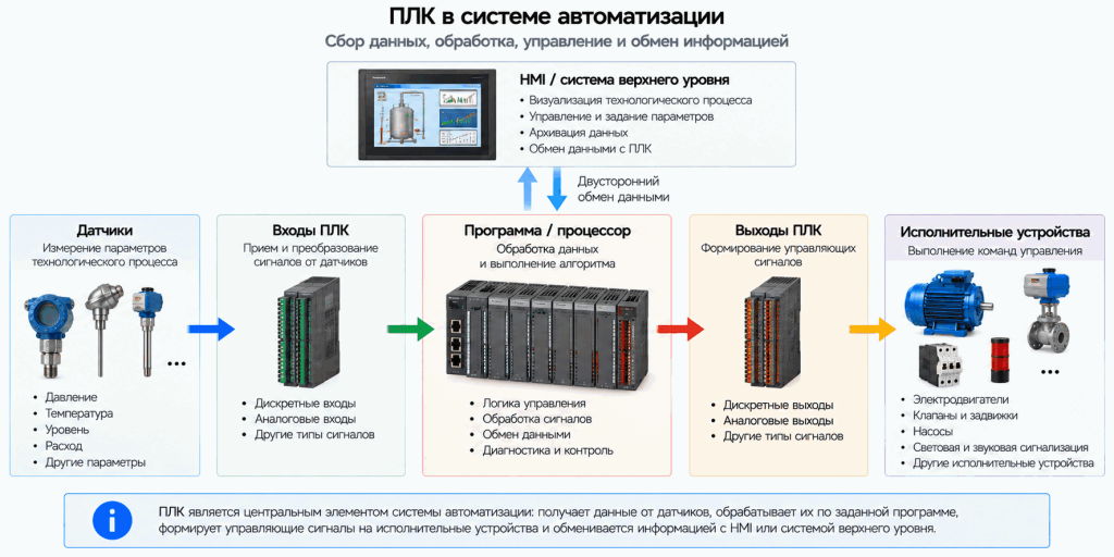 Место ПЛК в системе автоматизации: датчики, входы контроллера, программа и процессор, выходы, исполнительные устройства и связь с HMI Место ПЛК в системе автоматизации: датчики, входы контроллера, программа и процессор, выходы, исполнительные устройства и связь с HMI