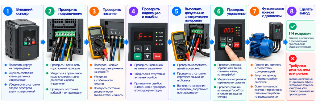 Последовательность проверки частотного преобразователя Последовательность проверки частотного преобразователя