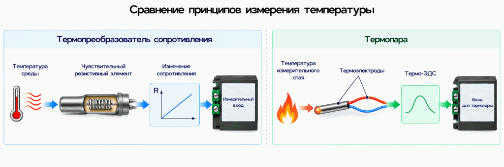 Отличие принципа работы термопреобразователя сопротивления от термопары