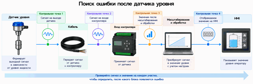 Проверка сигнала датчика уровня от датчика до HMI