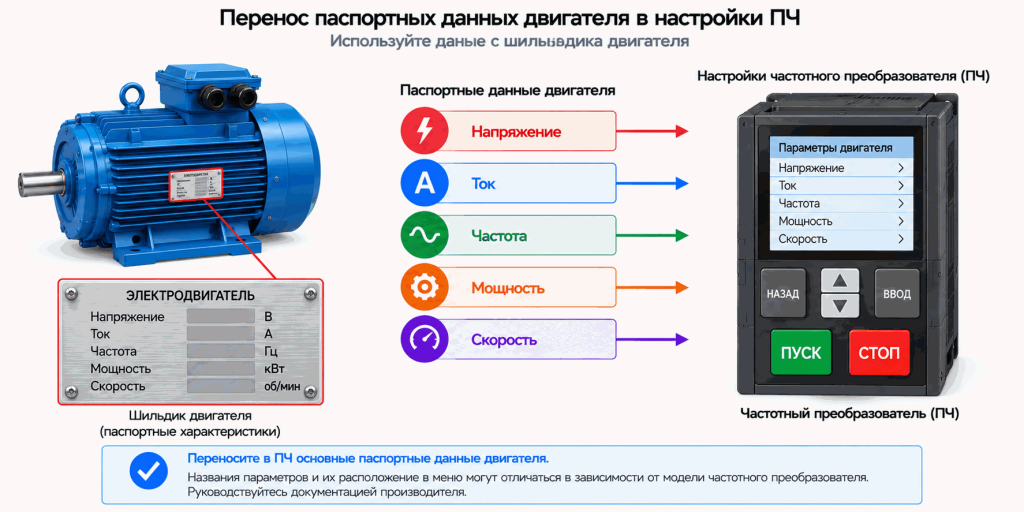 Перенос паспортных данных с шильдика электродвигателя в настройки частотного преобразователя: напряжение, ток, частота, мощность и скорость Перенос паспортных данных с шильдика электродвигателя в настройки частотного преобразователя: напряжение, ток, частота, мощность и скорость