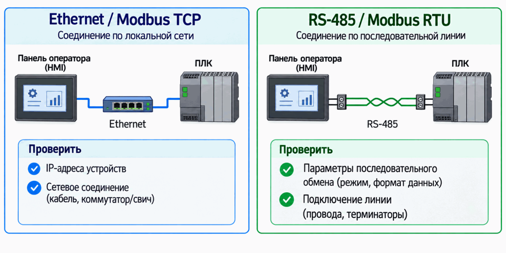 Схемы связи панели оператора HMI с ПЛК по Modbus TCP и Modbus RTU Схемы связи панели оператора HMI с ПЛК по Modbus TCP и Modbus RTU