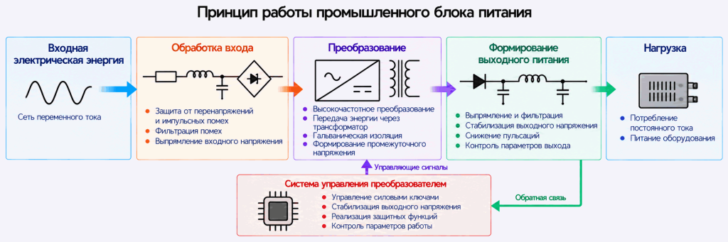 Принцип работы промышленного блока питания Принцип работы промышленного блока питания