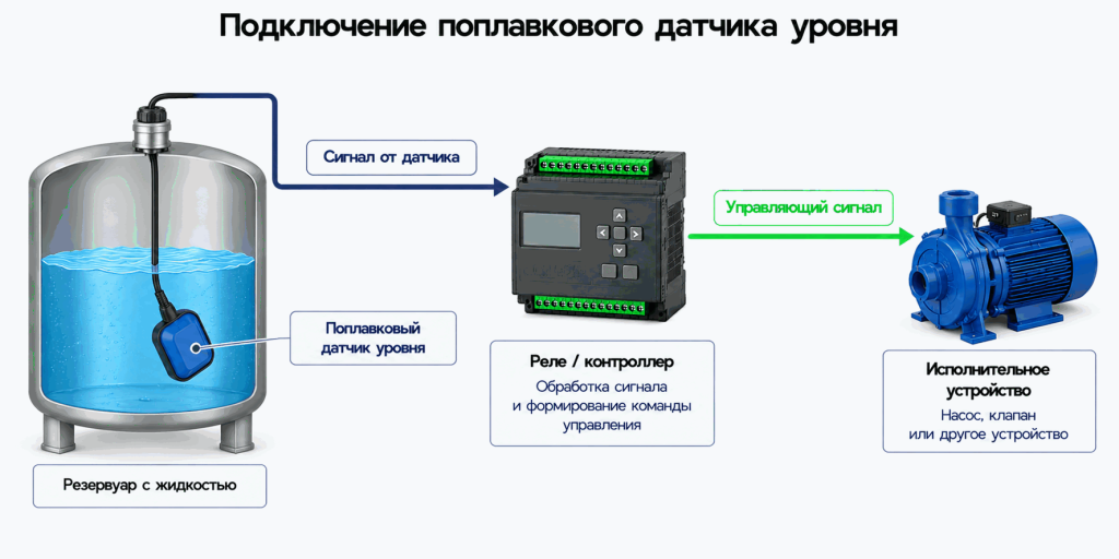 Схема подключения поплавкового датчика уровня к реле или контроллеру для управления насосом или другим исполнительным устройством Схема подключения поплавкового датчика уровня к реле или контроллеру для управления насосом или другим исполнительным устройством