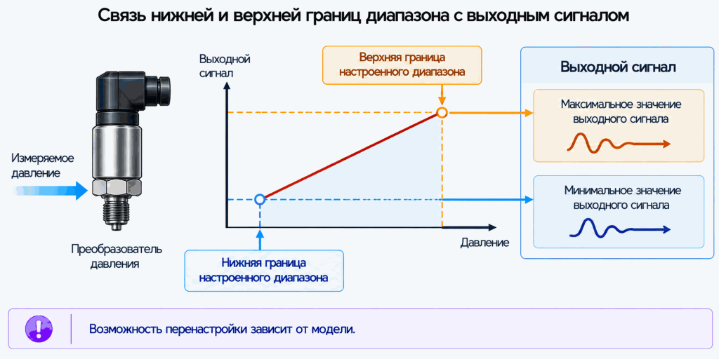 Настройка нуля и диапазона датчика давления