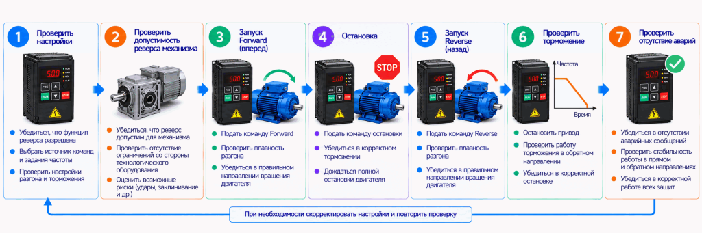 Проверка реверса частотного преобразователя Проверка реверса частотного преобразователя