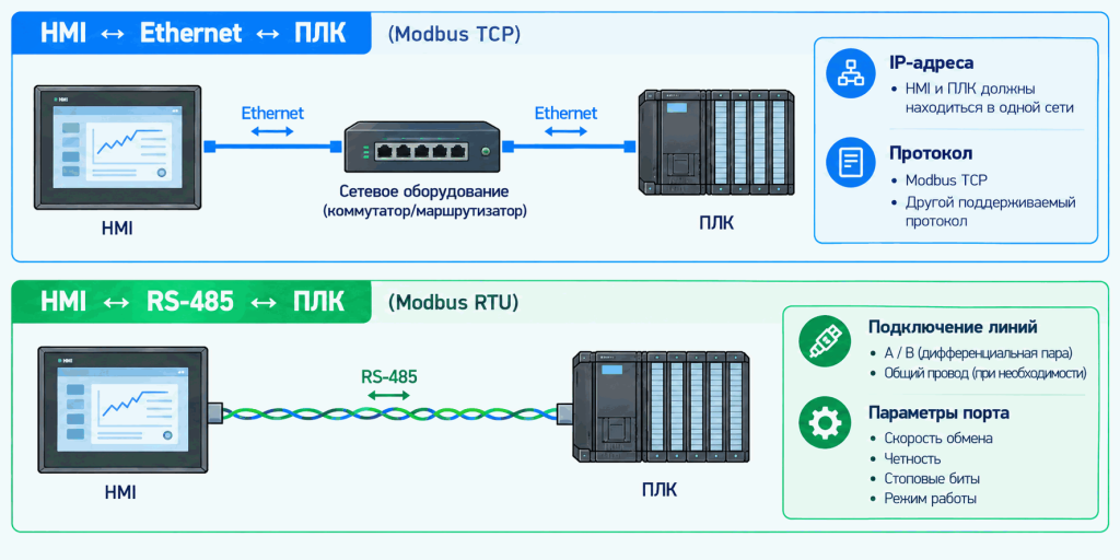 Подключение панели оператора HMI к ПЛК через Ethernet и RS-485 Подключение панели оператора HMI к ПЛК через Ethernet и RS-485