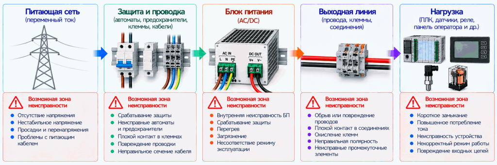 Возможные зоны неисправности системы питания Возможные зоны неисправности системы питания