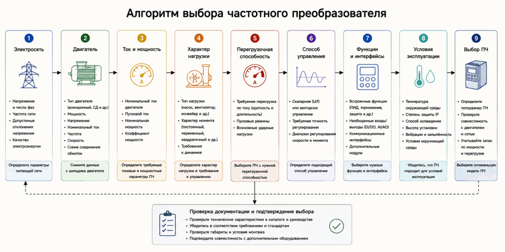 Пошаговый алгоритм выбора частотного преобразователя по параметрам электросети, двигателя, нагрузки, перегрузочной способности, функциям и условиям эксплуатации Пошаговый алгоритм выбора частотного преобразователя по параметрам электросети, двигателя, нагрузки, перегрузочной способности, функциям и условиям эксплуатации