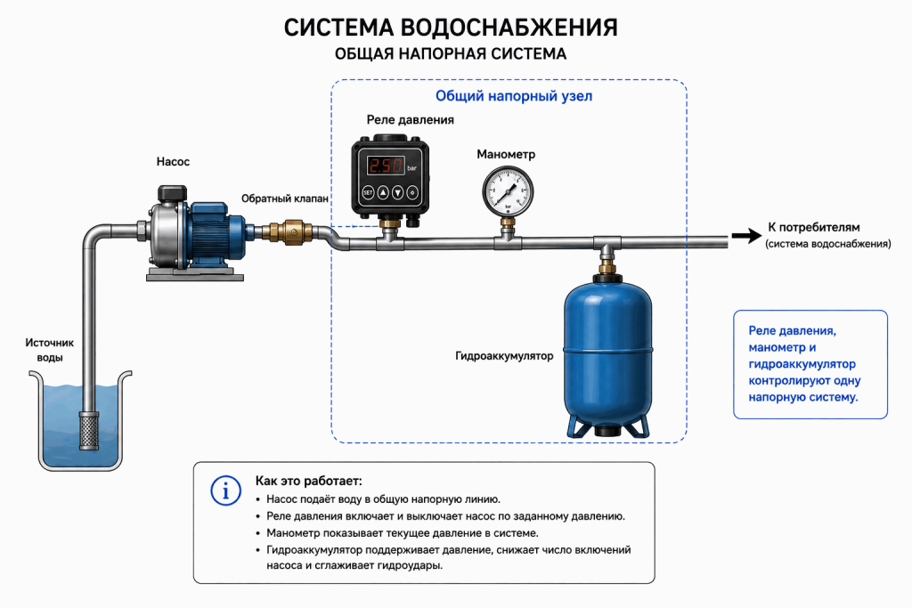 Схема системы водоснабжения с насосом, реле давления, манометром и гидроаккумулятором в общей напорной линии