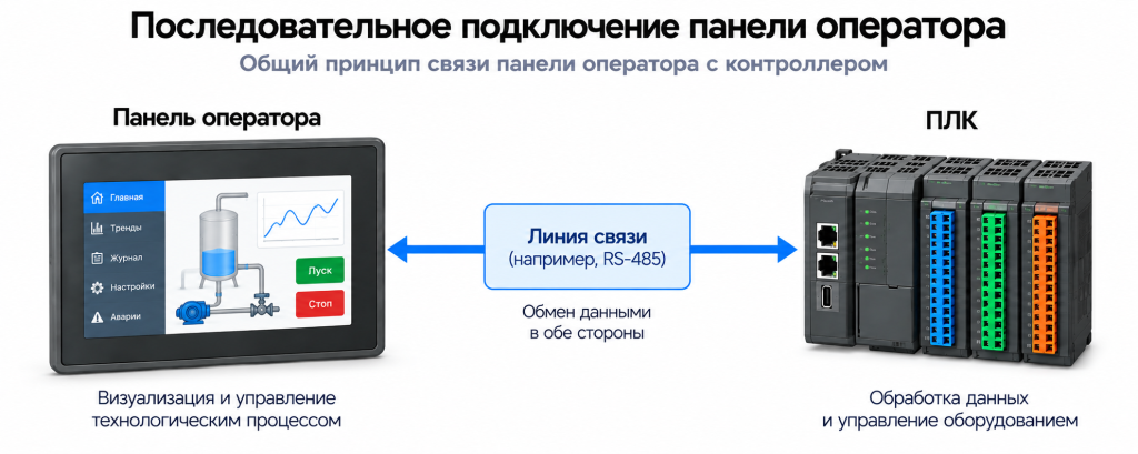 Последовательное подключение панели оператора к ПЛК по линии связи с двусторонним обменом данными Последовательное подключение панели оператора к ПЛК по линии связи с двусторонним обменом данными