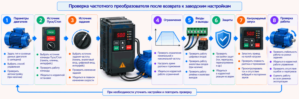 Проверка частотного преобразователя после сброса настроек Проверка частотного преобразователя после сброса настроек