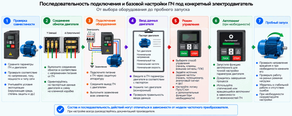Последовательность подключения и базовой настройки частотного преобразователя под электродвигатель: проверка совместимости, подключение, ввод параметров и пробный запуск