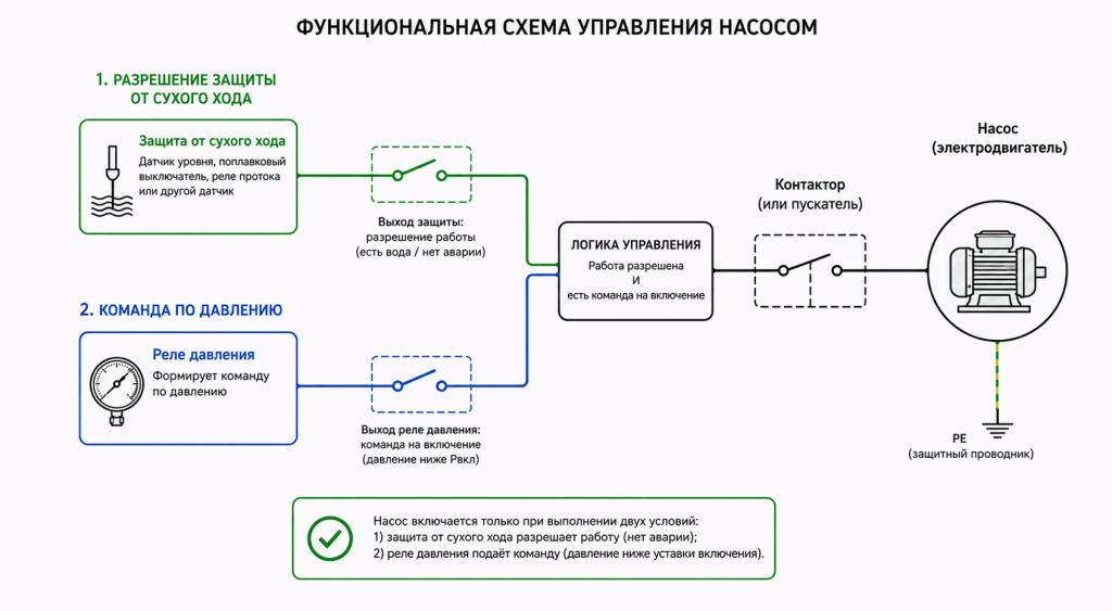 Функциональная схема совместной работы реле давления и защиты насоса от сухого хода через контактор