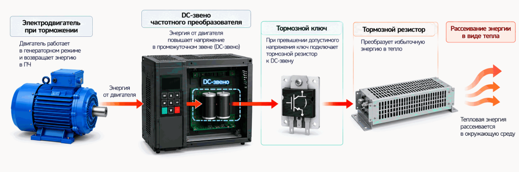 Принцип работы тормозного резистора частотного преобразователя Принцип работы тормозного резистора частотного преобразователя