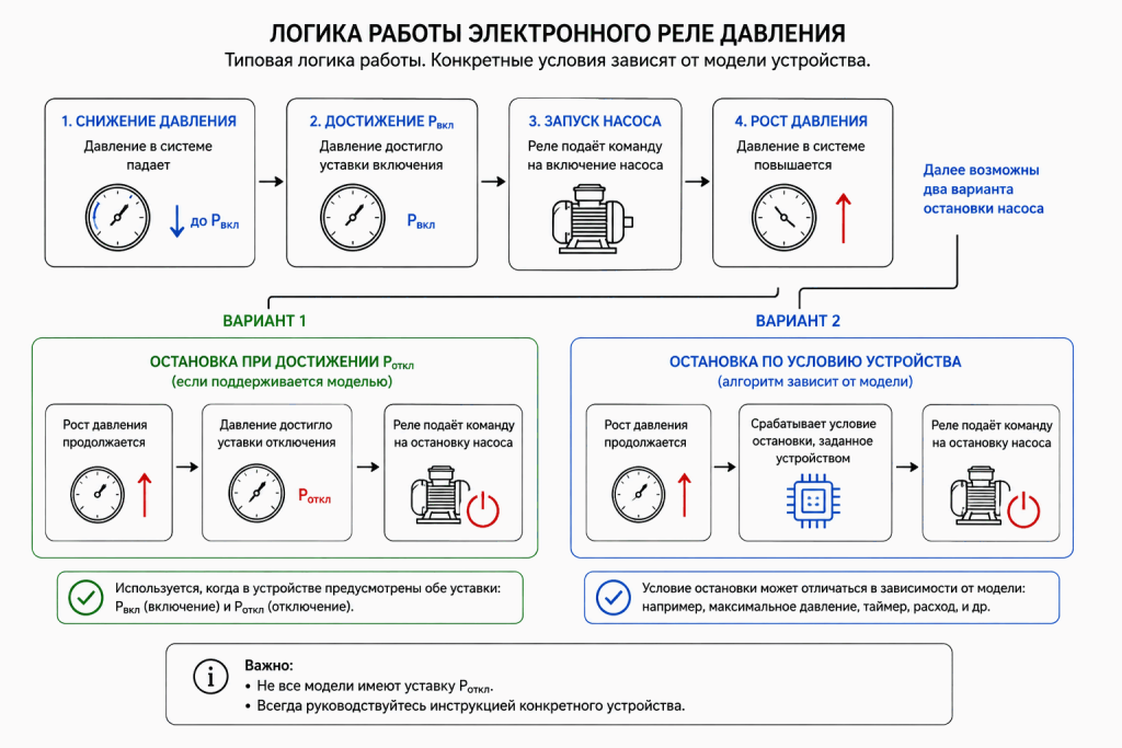 Схема работы электронного реле давления с запуском насоса при Pвкл и двумя вариантами его остановки