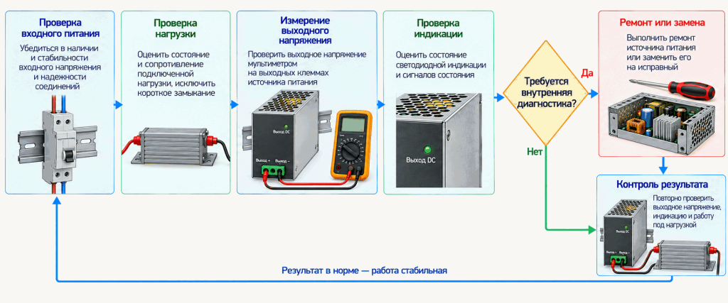 Последовательность диагностики импульсного блока питания