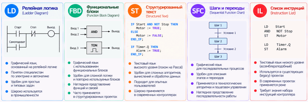 Языки программирования ПЛК LD, FBD, ST, SFC и IL Языки программирования ПЛК LD, FBD, ST, SFC и IL