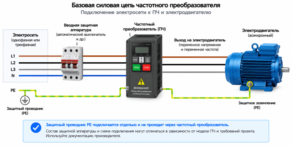 Базовая силовая схема подключения частотного преобразователя между электросетью и электродвигателем с отдельным защитным проводником PE Базовая силовая схема подключения частотного преобразователя между электросетью и электродвигателем с отдельным защитным проводником PE