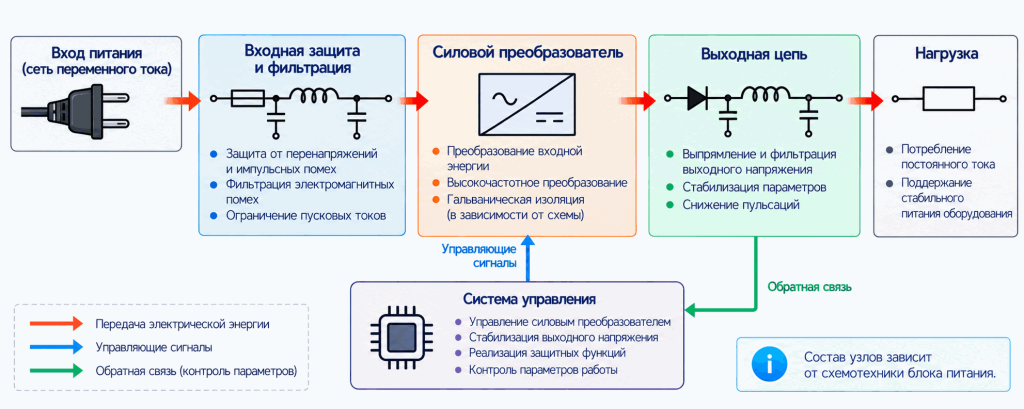 Функциональная схема промышленного блока питания Функциональная схема промышленного блока питания